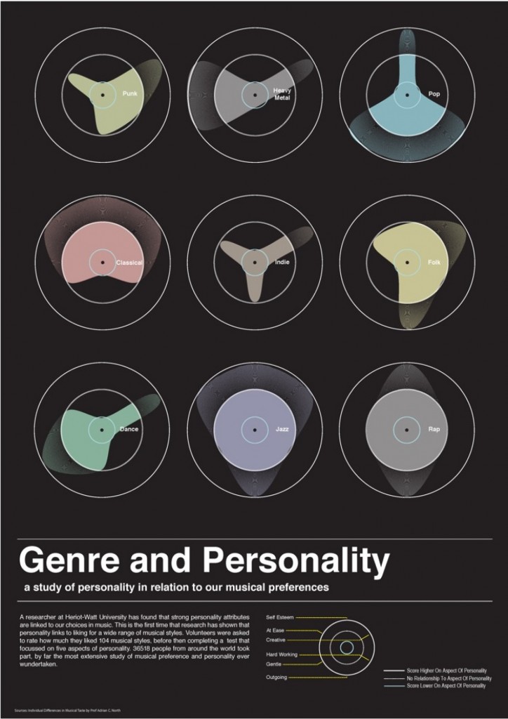 music-genre-and-personality_50290f2e8f1a5_w1500