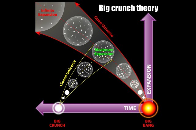 New Study Suggests We're Approaching The Big Crunch