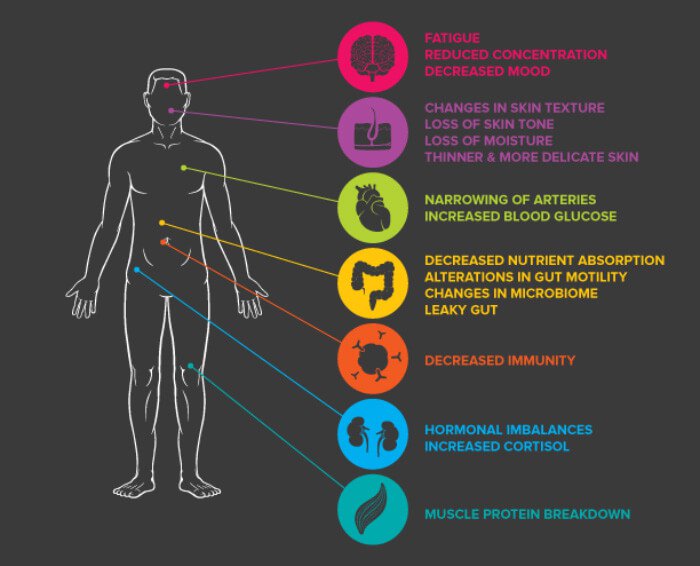 The effects of stress on the body.