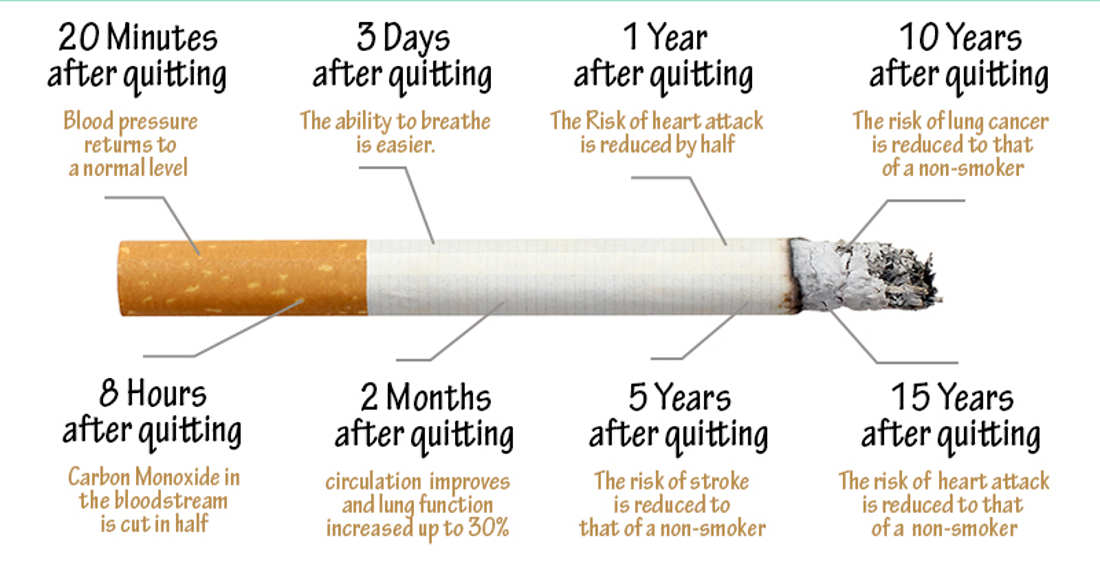 What Happens To Your Body When You Quit Smoking Chart