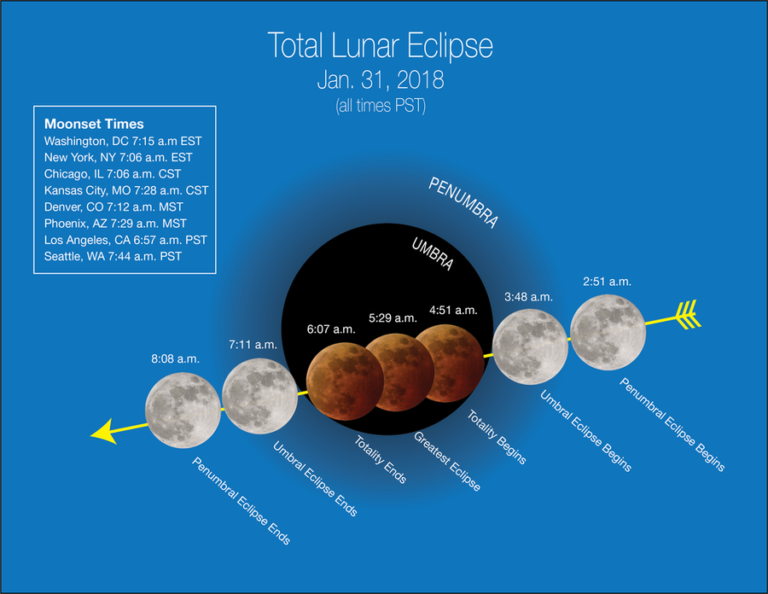 Super Blue Blood Moon Eclipse Coming TODAY - First Time In 150 Years.