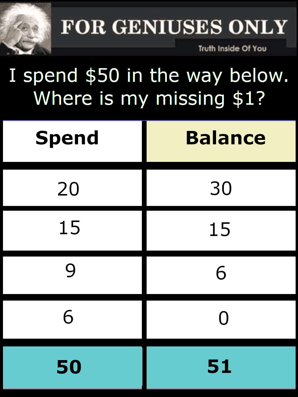 I spend $50 in the way below. Where is my missing $1? featured